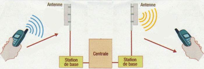 Comment Faire Fonctionner A Distance Les Ondes Par Tel